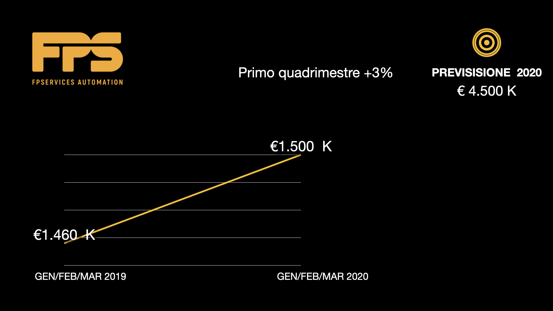 FPS Automation Previsione fatturato 2020