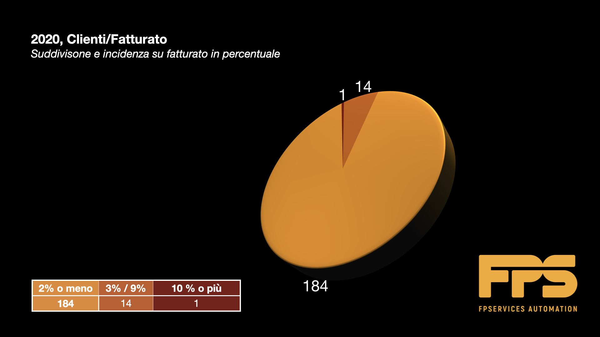 FPS Automation Clienti fatturato 2020