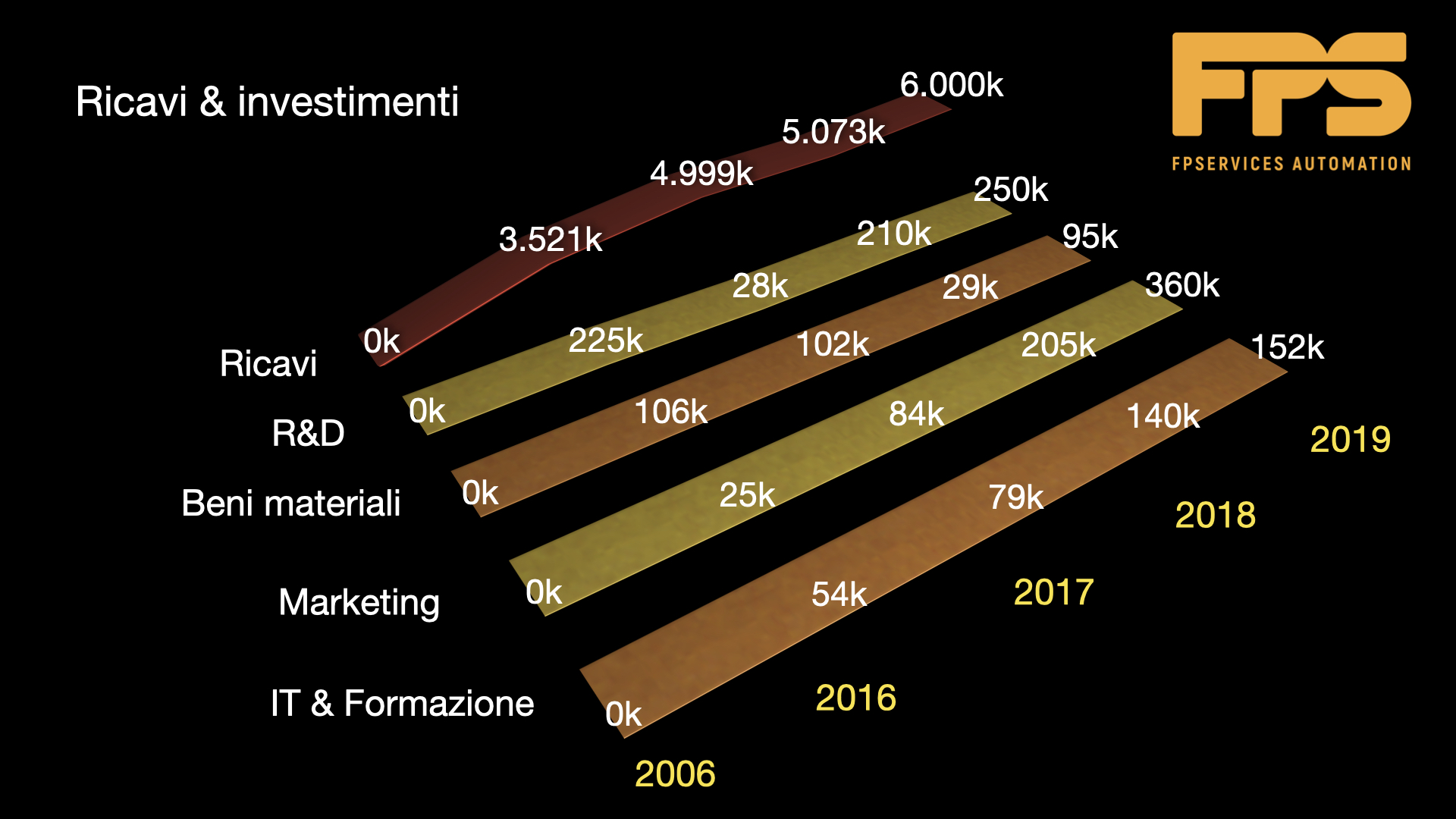 FPS Automation Ricavi e investimenti 2019